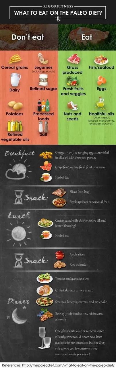 What to Eat on the Paleo Diet Infographic