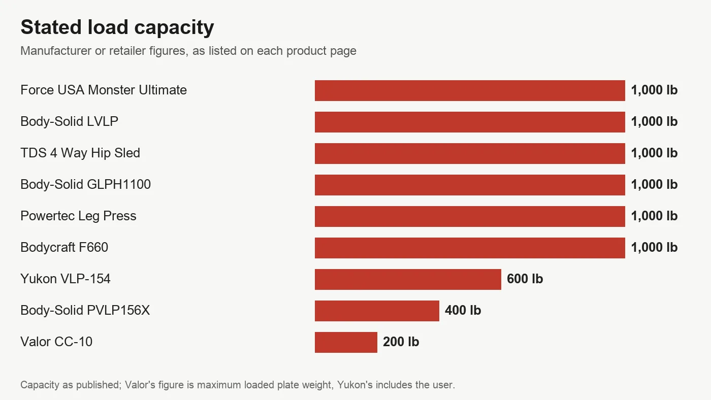 Bar chart of stated load capacity for nine leg press machines
