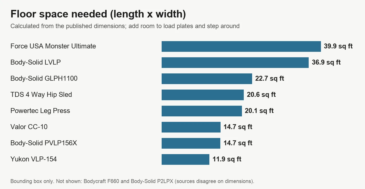 Bar chart of floor space needed by eight leg press machines