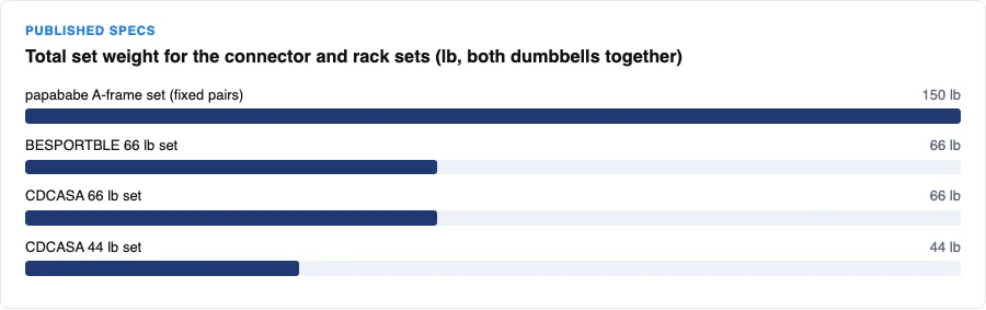 Bar chart of total set weight for connector and rack sets